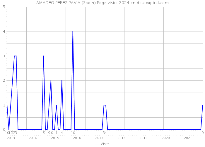 AMADEO PEREZ PAVIA (Spain) Page visits 2024 