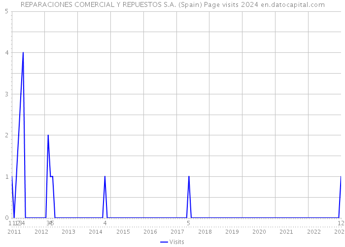 REPARACIONES COMERCIAL Y REPUESTOS S.A. (Spain) Page visits 2024 