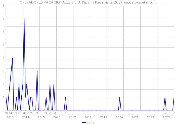 OPERADORES VACACIONALES S.L.U. (Spain) Page visits 2024 
