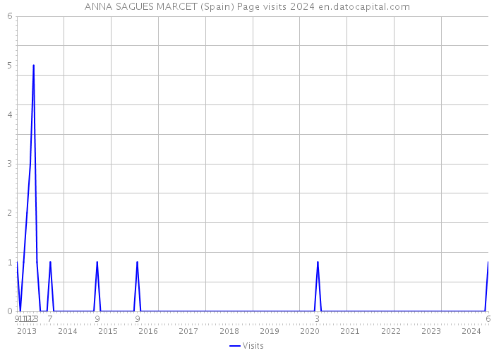 ANNA SAGUES MARCET (Spain) Page visits 2024 