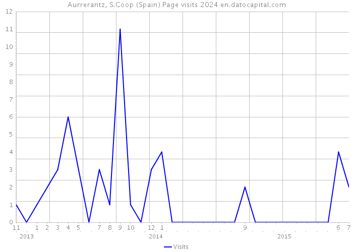 Aurrerantz, S.Coop (Spain) Page visits 2024 