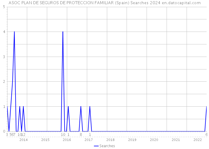 ASOC PLAN DE SEGUROS DE PROTECCION FAMILIAR (Spain) Searches 2024 
