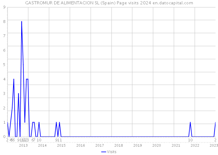 GASTROMUR DE ALIMENTACION SL (Spain) Page visits 2024 