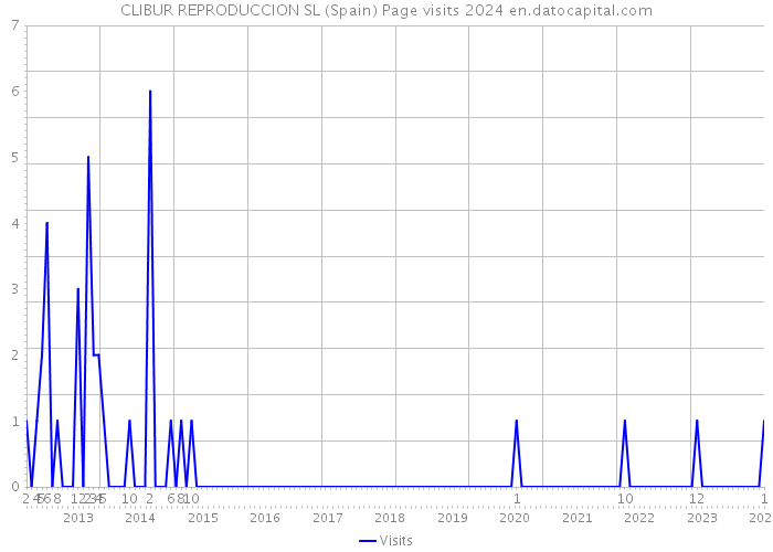 CLIBUR REPRODUCCION SL (Spain) Page visits 2024 