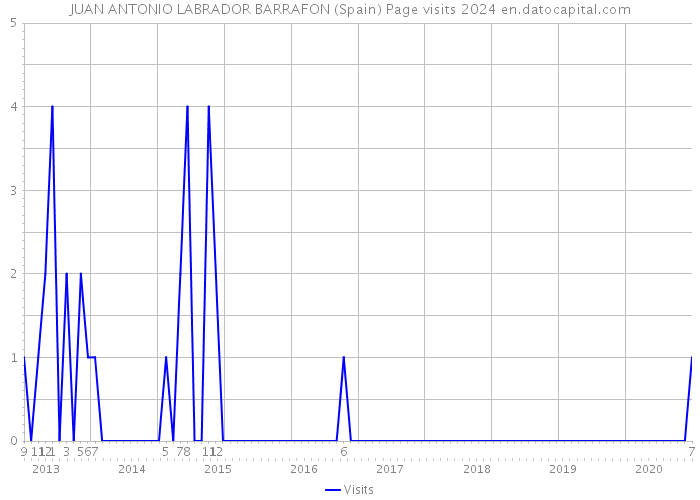 JUAN ANTONIO LABRADOR BARRAFON (Spain) Page visits 2024 