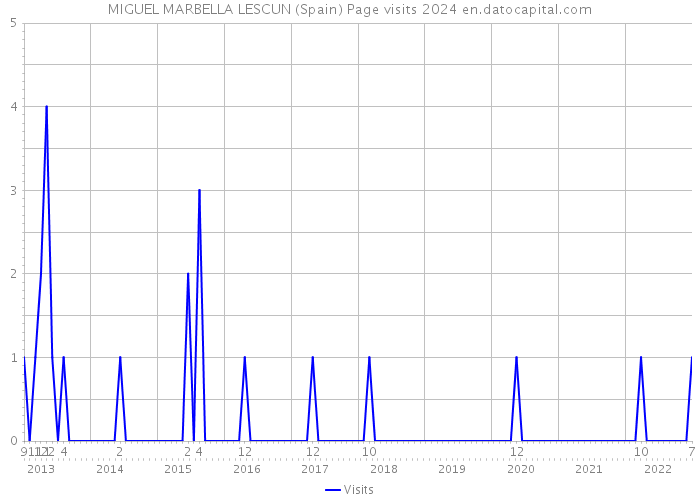 MIGUEL MARBELLA LESCUN (Spain) Page visits 2024 
