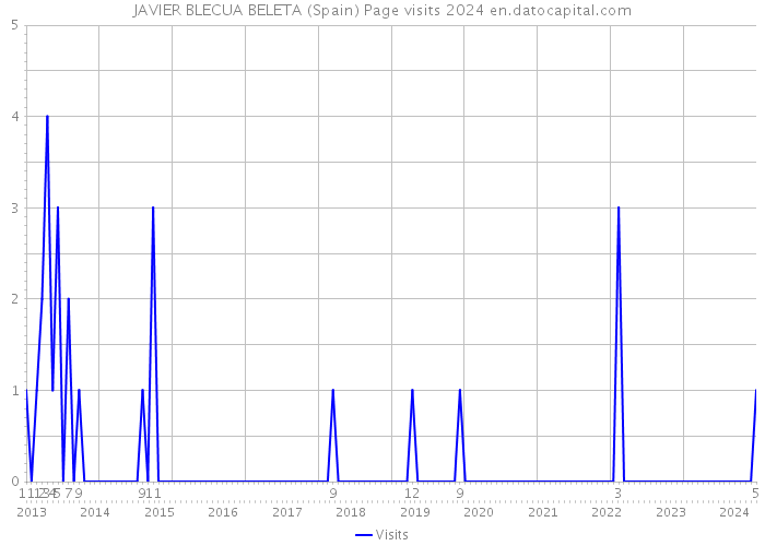 JAVIER BLECUA BELETA (Spain) Page visits 2024 