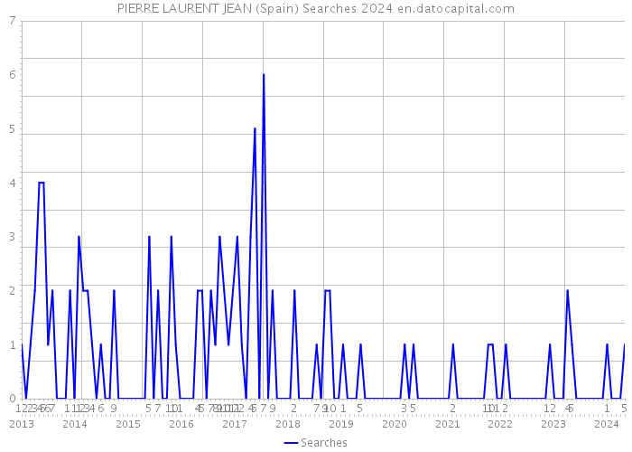 PIERRE LAURENT JEAN (Spain) Searches 2024 