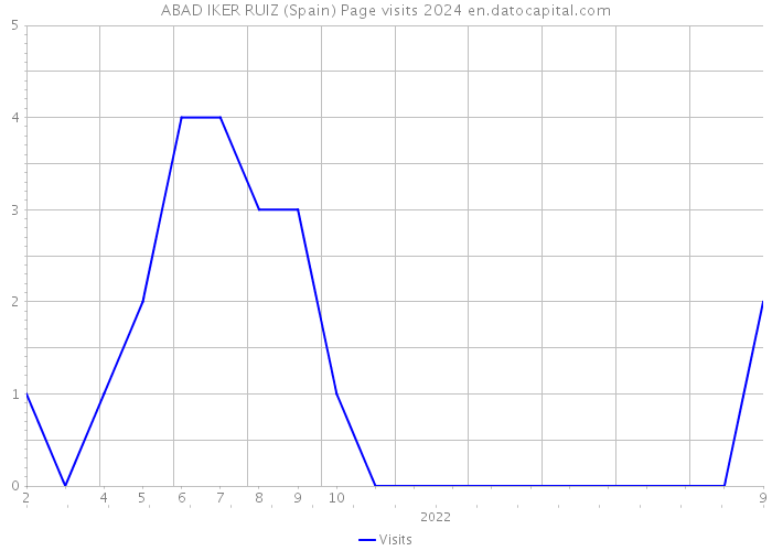 ABAD IKER RUIZ (Spain) Page visits 2024 