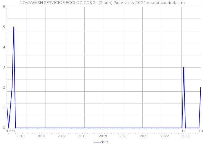 INOVAWASH SERVICIOS ECOLOGICOS SL (Spain) Page visits 2024 