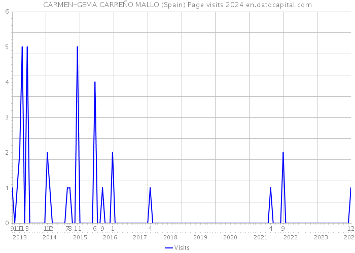 CARMEN-GEMA CARREÑO MALLO (Spain) Page visits 2024 