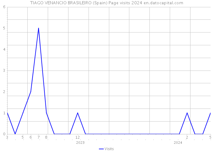 TIAGO VENANCIO BRASILEIRO (Spain) Page visits 2024 