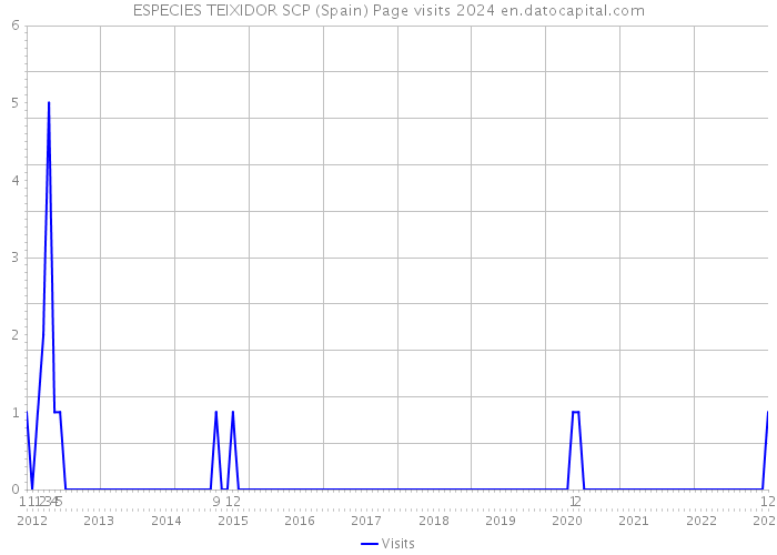 ESPECIES TEIXIDOR SCP (Spain) Page visits 2024 
