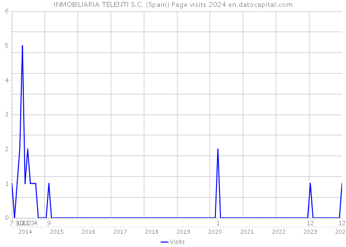 INMOBILIARIA TELENTI S.C. (Spain) Page visits 2024 