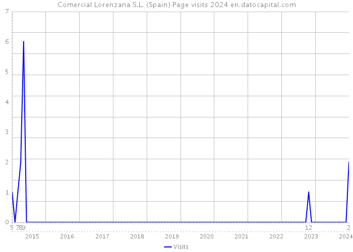 Comercial Lorenzana S.L. (Spain) Page visits 2024 
