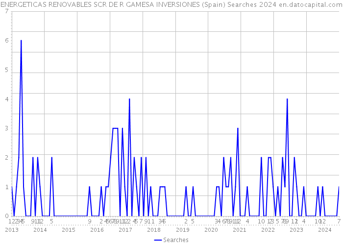 ENERGETICAS RENOVABLES SCR DE R GAMESA INVERSIONES (Spain) Searches 2024 
