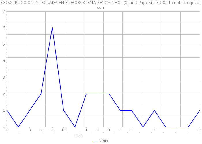 CONSTRUCCION INTEGRADA EN EL ECOSISTEMA ZENGAINE SL (Spain) Page visits 2024 