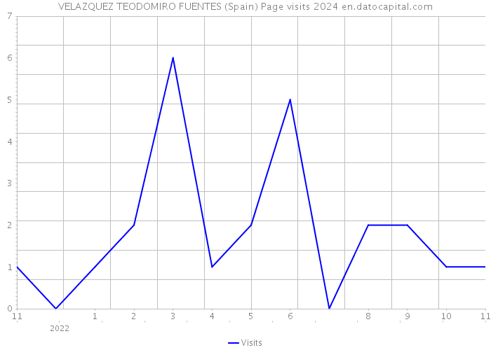 VELAZQUEZ TEODOMIRO FUENTES (Spain) Page visits 2024 