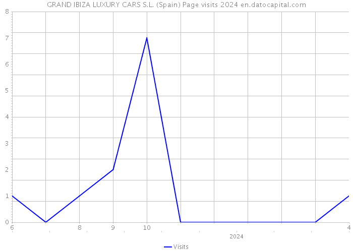 GRAND IBIZA LUXURY CARS S.L. (Spain) Page visits 2024 