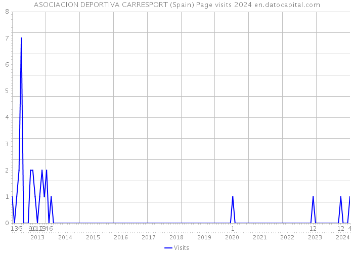 ASOCIACION DEPORTIVA CARRESPORT (Spain) Page visits 2024 
