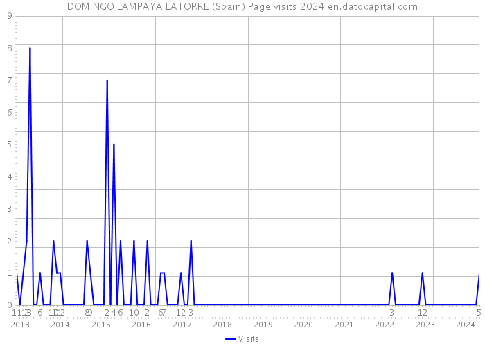 DOMINGO LAMPAYA LATORRE (Spain) Page visits 2024 