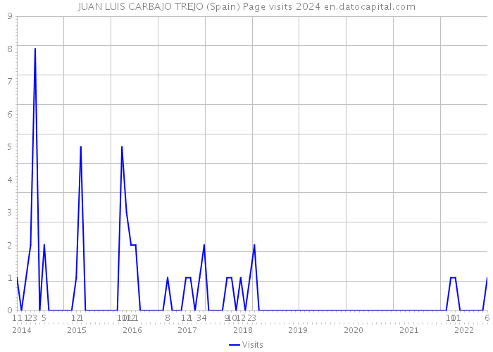 JUAN LUIS CARBAJO TREJO (Spain) Page visits 2024 