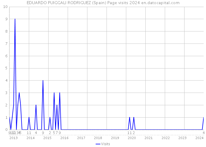 EDUARDO PUIGGALI RODRIGUEZ (Spain) Page visits 2024 