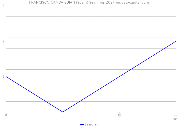 FRANCISCO CAMBA BUJAN (Spain) Searches 2024 