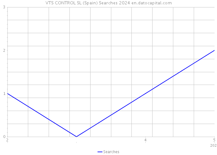 VTS CONTROL SL (Spain) Searches 2024 