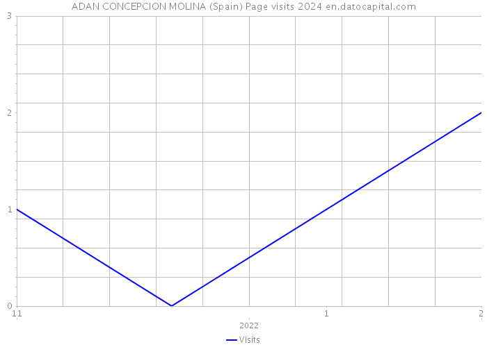 ADAN CONCEPCION MOLINA (Spain) Page visits 2024 