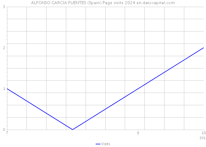 ALFONSO GARCIA FUENTES (Spain) Page visits 2024 