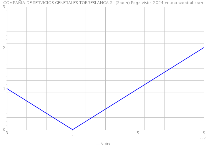 COMPAÑIA DE SERVICIOS GENERALES TORREBLANCA SL (Spain) Page visits 2024 