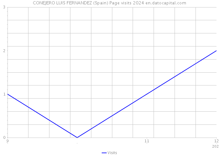 CONEJERO LUIS FERNANDEZ (Spain) Page visits 2024 
