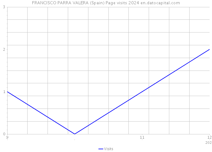 FRANCISCO PARRA VALERA (Spain) Page visits 2024 