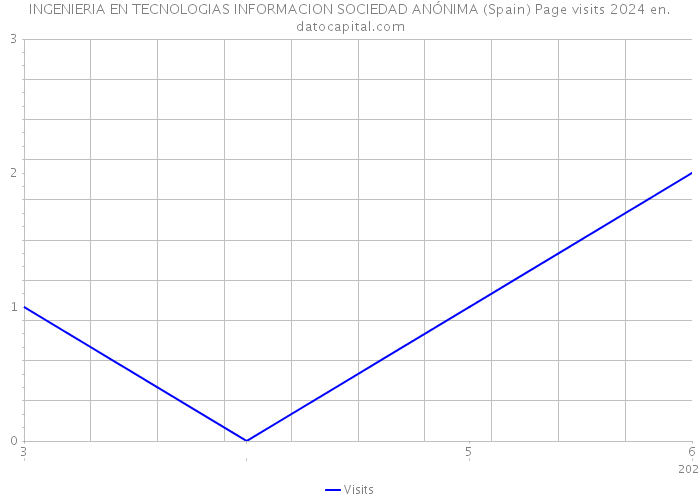 INGENIERIA EN TECNOLOGIAS INFORMACION SOCIEDAD ANÓNIMA (Spain) Page visits 2024 
