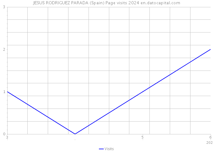 JESUS RODRIGUEZ PARADA (Spain) Page visits 2024 