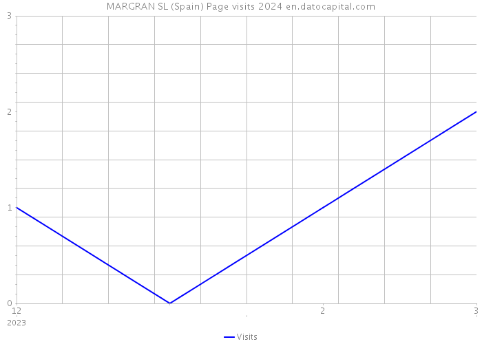 MARGRAN SL (Spain) Page visits 2024 