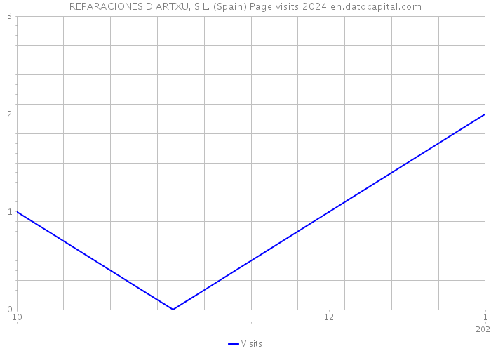 REPARACIONES DIARTXU, S.L. (Spain) Page visits 2024 