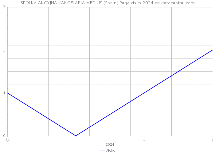 SPOLKA AKCYJNA KANCELARIA MEDIUS (Spain) Page visits 2024 