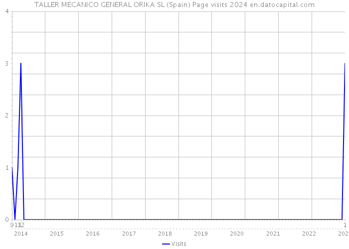 TALLER MECANICO GENERAL ORIKA SL (Spain) Page visits 2024 