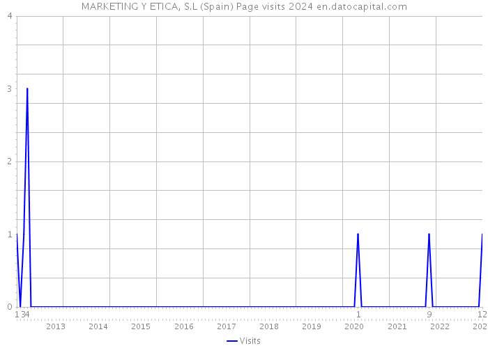 MARKETING Y ETICA, S.L (Spain) Page visits 2024 