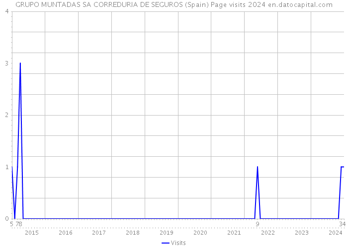 GRUPO MUNTADAS SA CORREDURIA DE SEGUROS (Spain) Page visits 2024 
