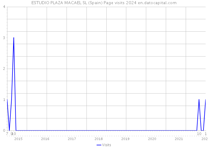 ESTUDIO PLAZA MACAEL SL (Spain) Page visits 2024 