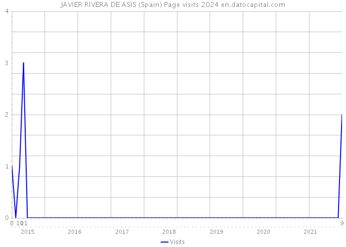 JAVIER RIVERA DE ASIS (Spain) Page visits 2024 