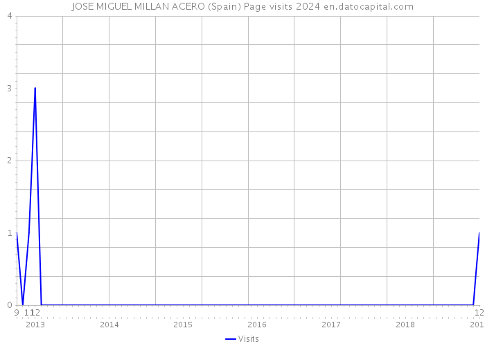 JOSE MIGUEL MILLAN ACERO (Spain) Page visits 2024 