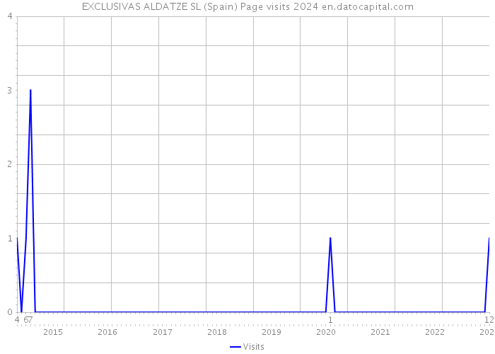 EXCLUSIVAS ALDATZE SL (Spain) Page visits 2024 