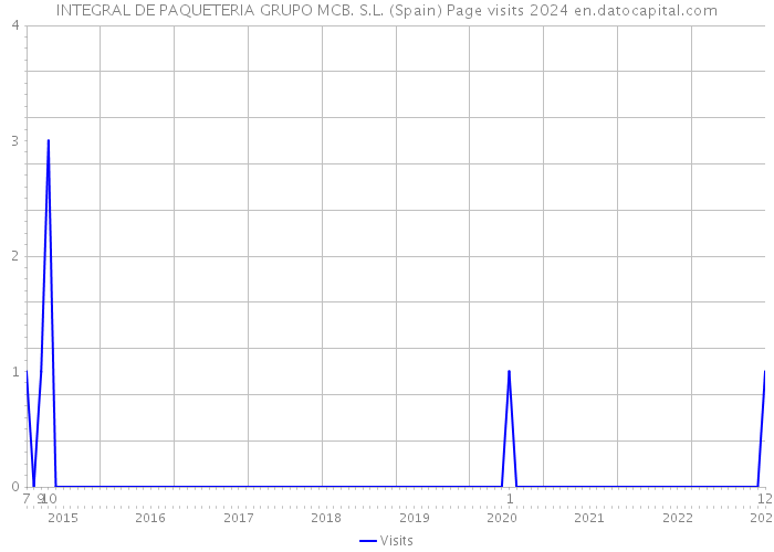 INTEGRAL DE PAQUETERIA GRUPO MCB. S.L. (Spain) Page visits 2024 