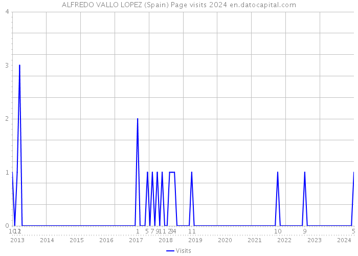 ALFREDO VALLO LOPEZ (Spain) Page visits 2024 