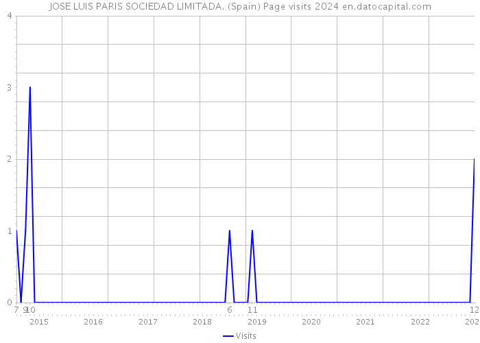 JOSE LUIS PARIS SOCIEDAD LIMITADA. (Spain) Page visits 2024 