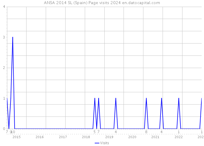 ANSA 2014 SL (Spain) Page visits 2024 
